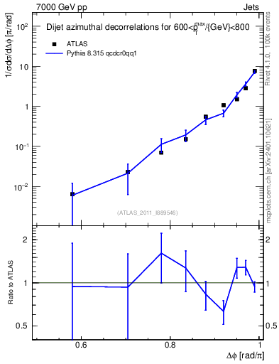 Plot of jj.dphi in 7000 GeV pp collisions