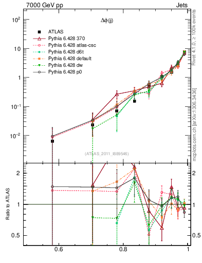 Plot of jj.dphi in 7000 GeV pp collisions