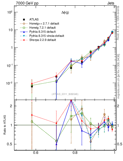 Plot of jj.dphi in 7000 GeV pp collisions