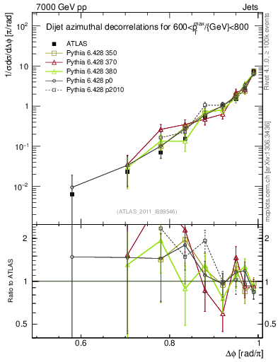 Plot of jj.dphi in 7000 GeV pp collisions