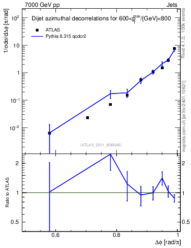 Plot of jj.dphi in 7000 GeV pp collisions