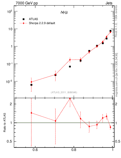 Plot of jj.dphi in 7000 GeV pp collisions