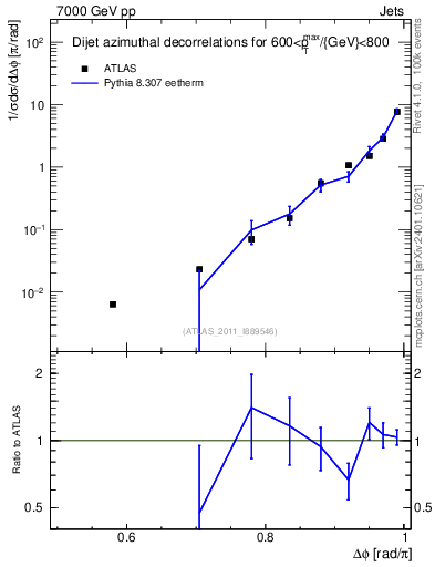 Plot of jj.dphi in 7000 GeV pp collisions