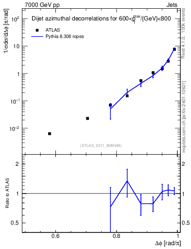 Plot of jj.dphi in 7000 GeV pp collisions