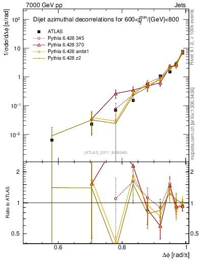 Plot of jj.dphi in 7000 GeV pp collisions