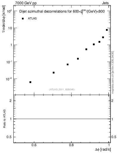 Plot of jj.dphi in 7000 GeV pp collisions
