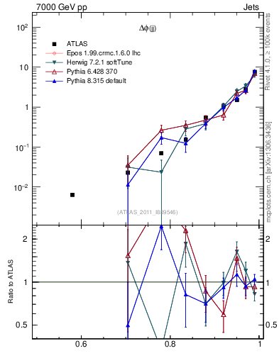 Plot of jj.dphi in 7000 GeV pp collisions
