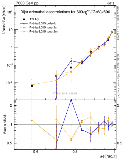 Plot of jj.dphi in 7000 GeV pp collisions