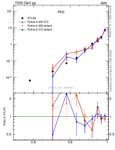 Plot of jj.dphi in 7000 GeV pp collisions