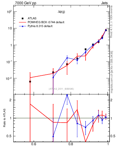 Plot of jj.dphi in 7000 GeV pp collisions