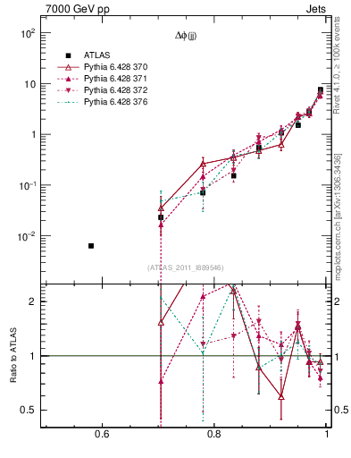 Plot of jj.dphi in 7000 GeV pp collisions