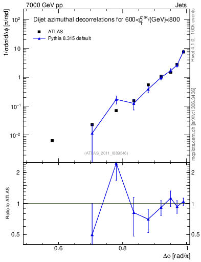 Plot of jj.dphi in 7000 GeV pp collisions
