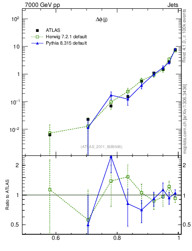 Plot of jj.dphi in 7000 GeV pp collisions