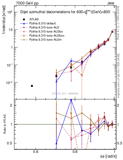 Plot of jj.dphi in 7000 GeV pp collisions