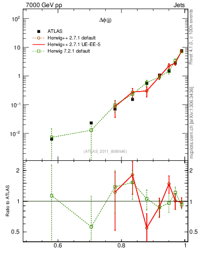 Plot of jj.dphi in 7000 GeV pp collisions