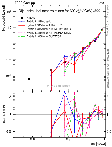 Plot of jj.dphi in 7000 GeV pp collisions