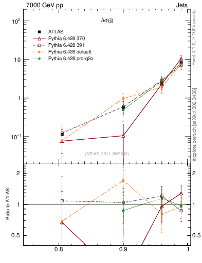 Plot of jj.dphi in 7000 GeV pp collisions