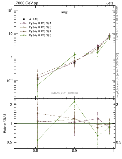 Plot of jj.dphi in 7000 GeV pp collisions