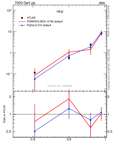 Plot of jj.dphi in 7000 GeV pp collisions