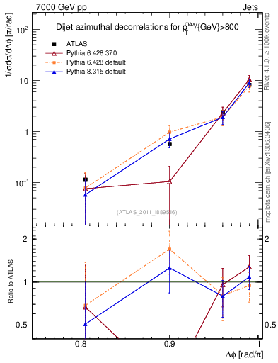 Plot of jj.dphi in 7000 GeV pp collisions
