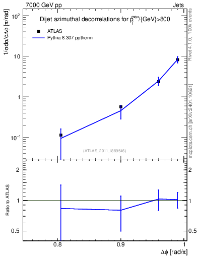 Plot of jj.dphi in 7000 GeV pp collisions