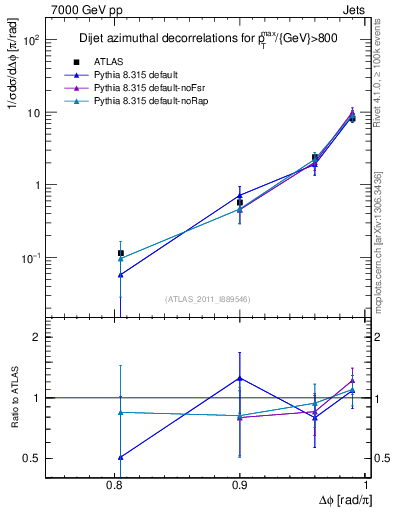 Plot of jj.dphi in 7000 GeV pp collisions