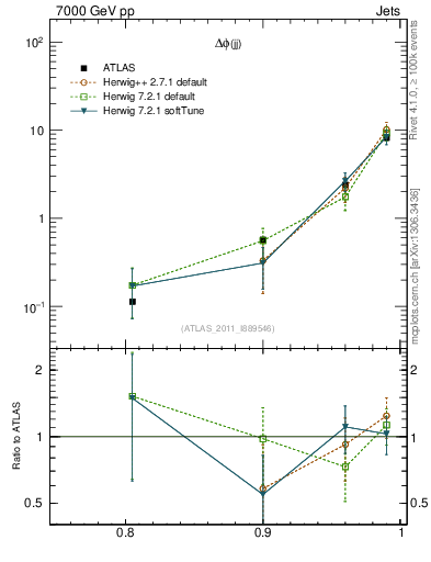 Plot of jj.dphi in 7000 GeV pp collisions