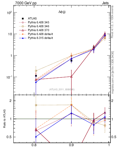 Plot of jj.dphi in 7000 GeV pp collisions