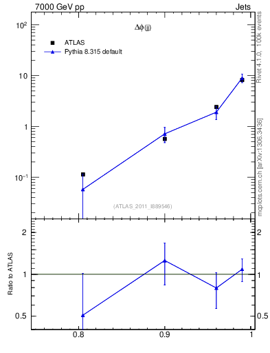 Plot of jj.dphi in 7000 GeV pp collisions
