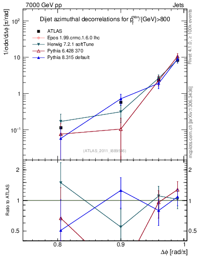 Plot of jj.dphi in 7000 GeV pp collisions