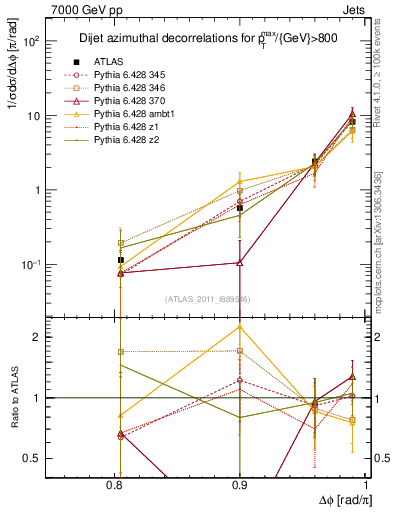 Plot of jj.dphi in 7000 GeV pp collisions