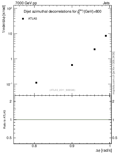 Plot of jj.dphi in 7000 GeV pp collisions
