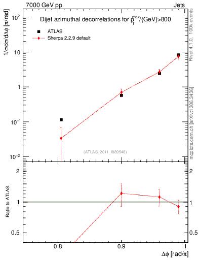 Plot of jj.dphi in 7000 GeV pp collisions