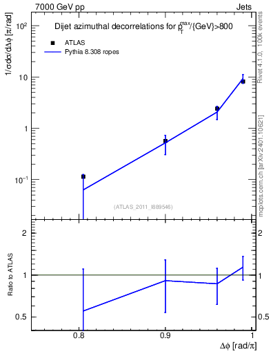 Plot of jj.dphi in 7000 GeV pp collisions