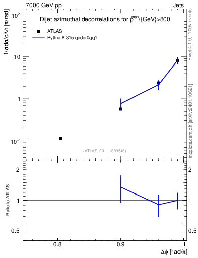 Plot of jj.dphi in 7000 GeV pp collisions