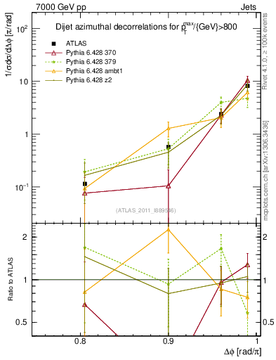 Plot of jj.dphi in 7000 GeV pp collisions