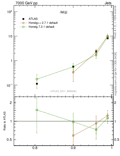 Plot of jj.dphi in 7000 GeV pp collisions
