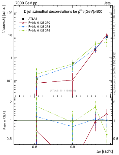 Plot of jj.dphi in 7000 GeV pp collisions