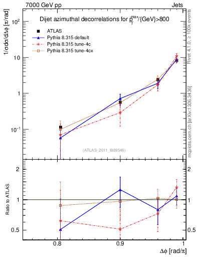 Plot of jj.dphi in 7000 GeV pp collisions