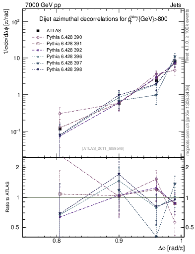 Plot of jj.dphi in 7000 GeV pp collisions