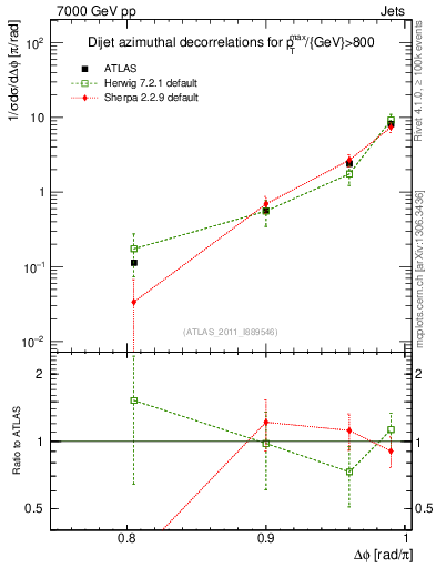 Plot of jj.dphi in 7000 GeV pp collisions