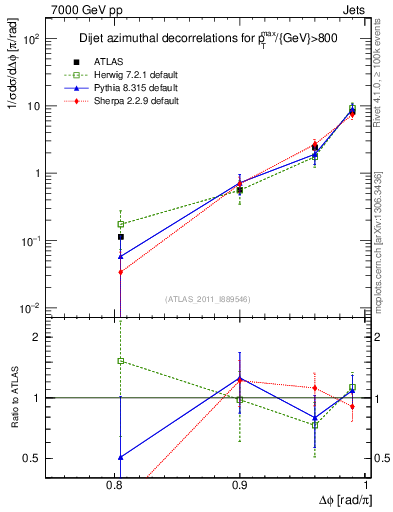 Plot of jj.dphi in 7000 GeV pp collisions