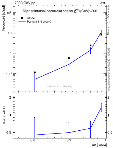 Plot of jj.dphi in 7000 GeV pp collisions