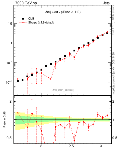 Plot of jj.dphi in 7000 GeV pp collisions