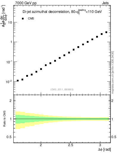 Plot of jj.dphi in 7000 GeV pp collisions