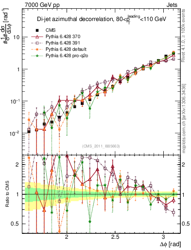 Plot of jj.dphi in 7000 GeV pp collisions