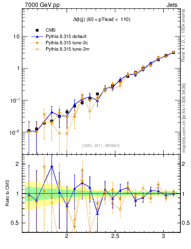 Plot of jj.dphi in 7000 GeV pp collisions