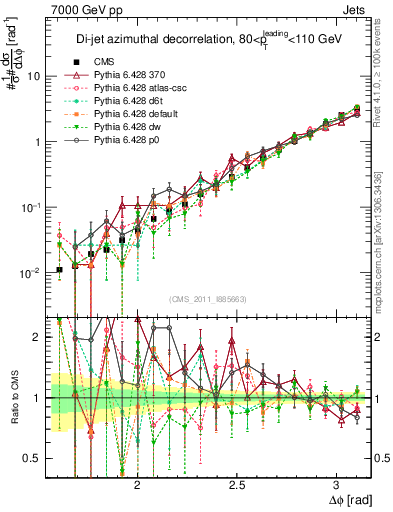 Plot of jj.dphi in 7000 GeV pp collisions