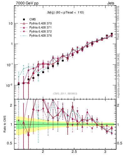 Plot of jj.dphi in 7000 GeV pp collisions