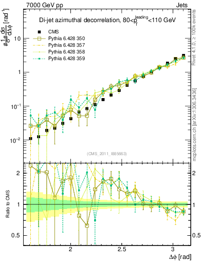 Plot of jj.dphi in 7000 GeV pp collisions